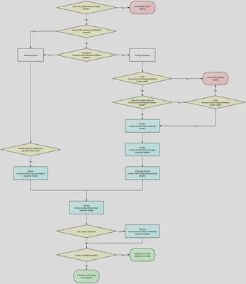 CORS flowchart